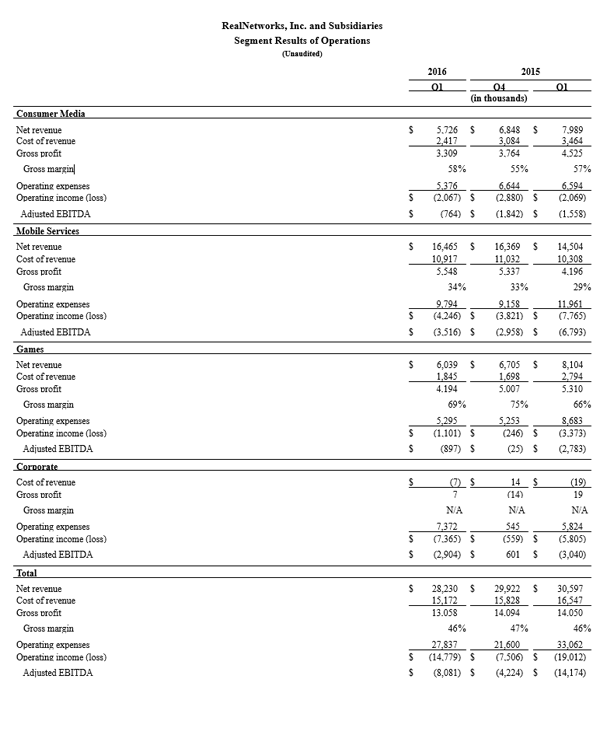 Q1 2016 earnings table