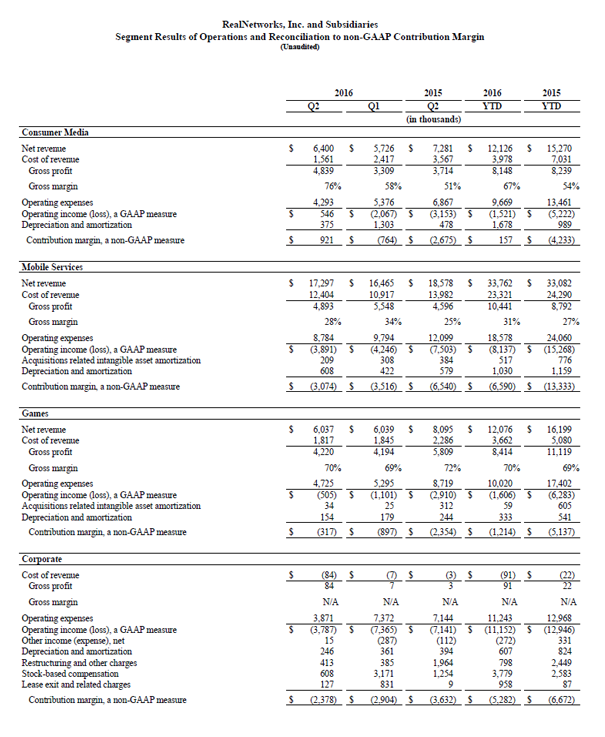 Q2 2016 earnings table