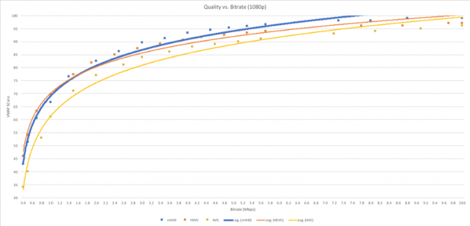 VMAF measurements for codecs across various bitrates with 1080p content VMAF measurements for codecs across various bitrates with 1080p content
